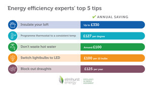 Energy efficiency experts give top five tips for cutting household winter energy bills