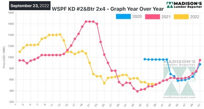 Western Spruce-Pine-Fir KD 2x4 #2&Btr Softwood Lumber Prices: Year-over-Year comparison (CNW Group/Madison's Lumber Reporter)