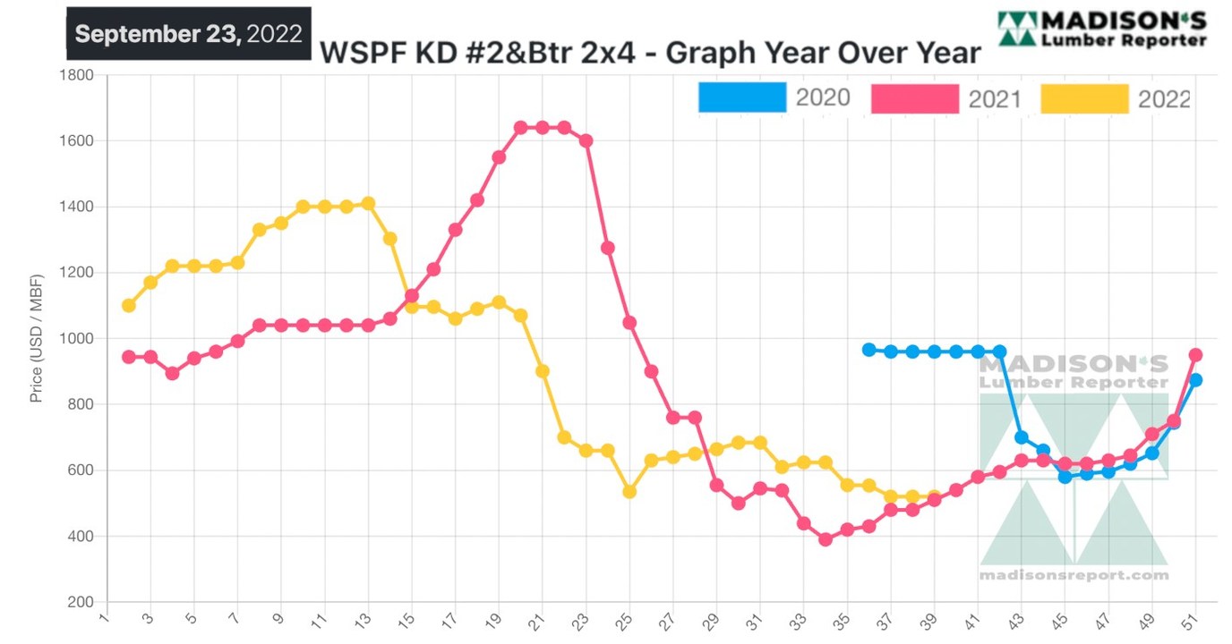 US Housing Market August & Softwood Lumber Prices Sept 2022