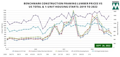WSPF SYP ESPF 2x4 softwood lumber prices 2years vs Housing STARTS (CNW Group/Madison's Lumber Reporter)