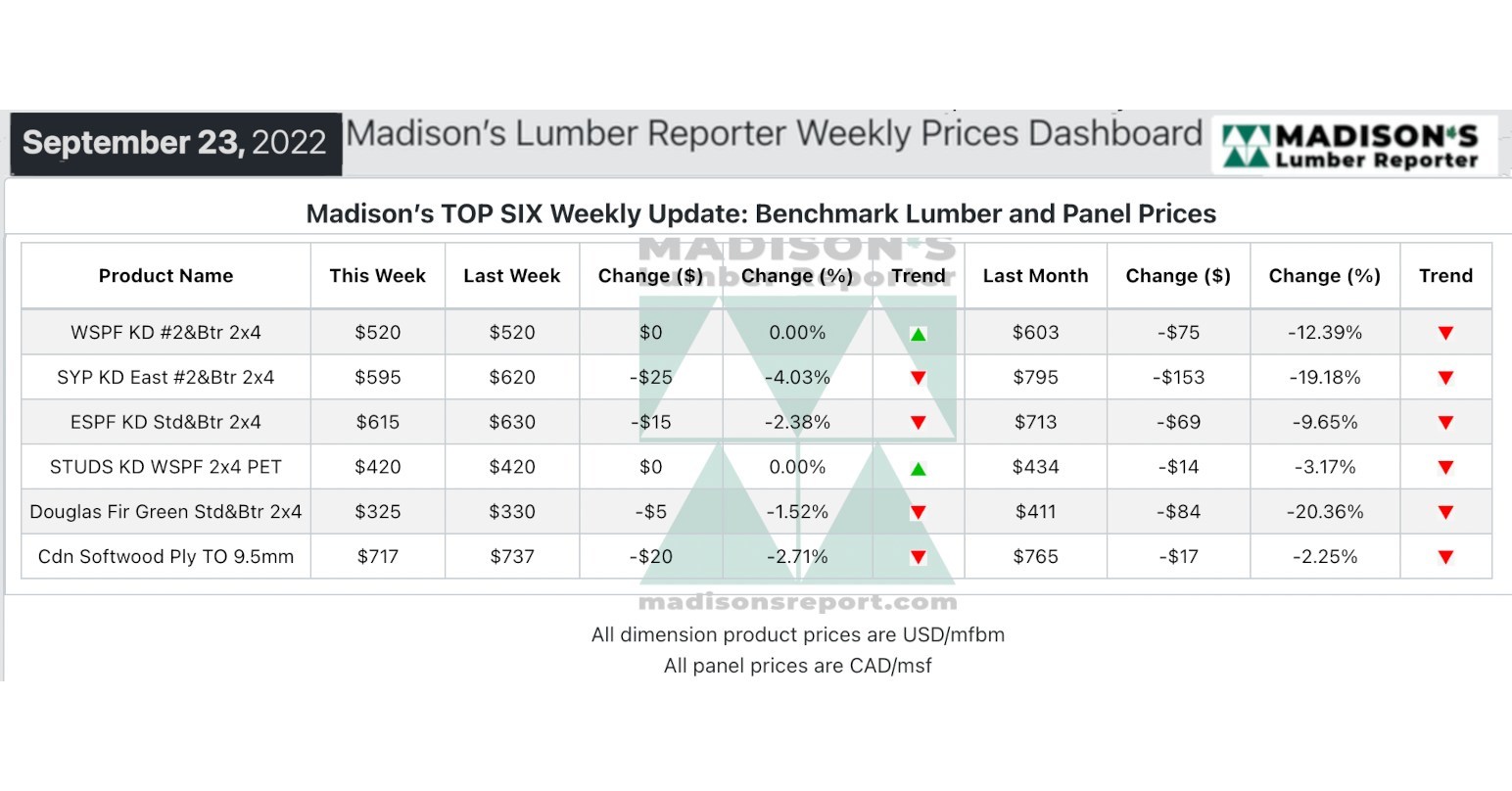 US Housing Market August & Softwood Lumber Prices Sept 2022