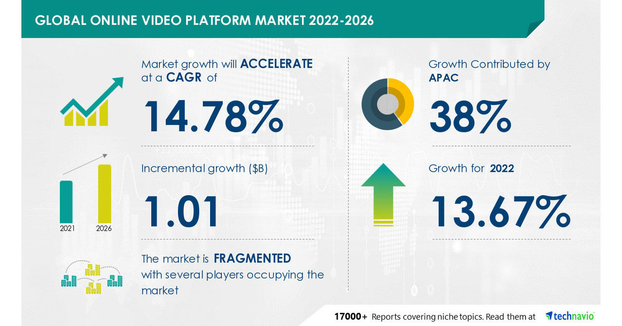 Online Video Platform Market Size to Grow by USD 1.01 Bn, Rise in Online Video Consumption to Drive Growth