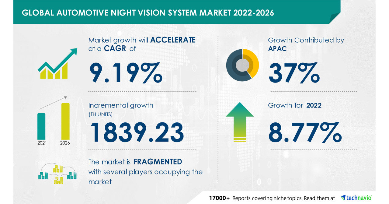 Automotive Night Vision System Market to Record a CAGR of 9.19%, Autoliv Inc. and Denso Corp. Among Key Vendors