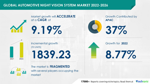 Technavio has announced its latest market research report titled Global Automotive Night Vision System Market 2022-2026