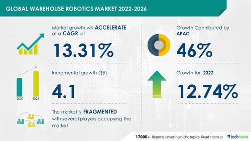 Technavio has announced its latest market research report titled Global Warehouse Robotics Market 2022-2026