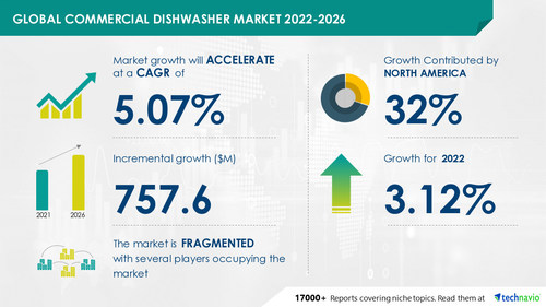 Technavio has announced its latest market research report titled Global Commercial Dishwasher Market 2022-2026