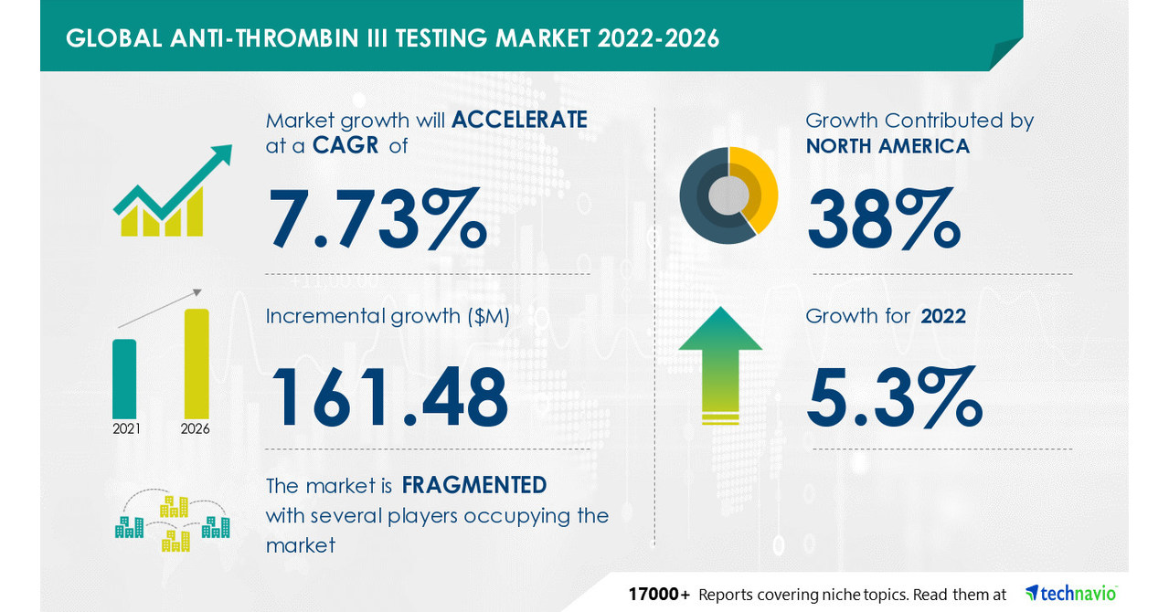 Anti-Thrombin III Testing Market Size to Grow by USD 161.48 million, Majority of Market Growth to Originate from North America