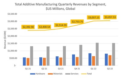 Total Additive Manufacturing Quarterly Revenues by Segment, $US Millions, Global (Source: SmarTech Analysis)