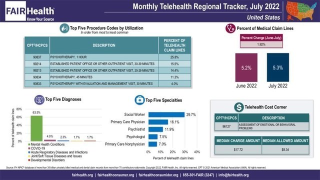 FAIR Health Monthly Telehealth Regional Tracker, July 2022, United States