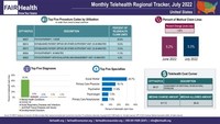 Change in Telehealth Utilization Varied by Region in United States from June to July 2022