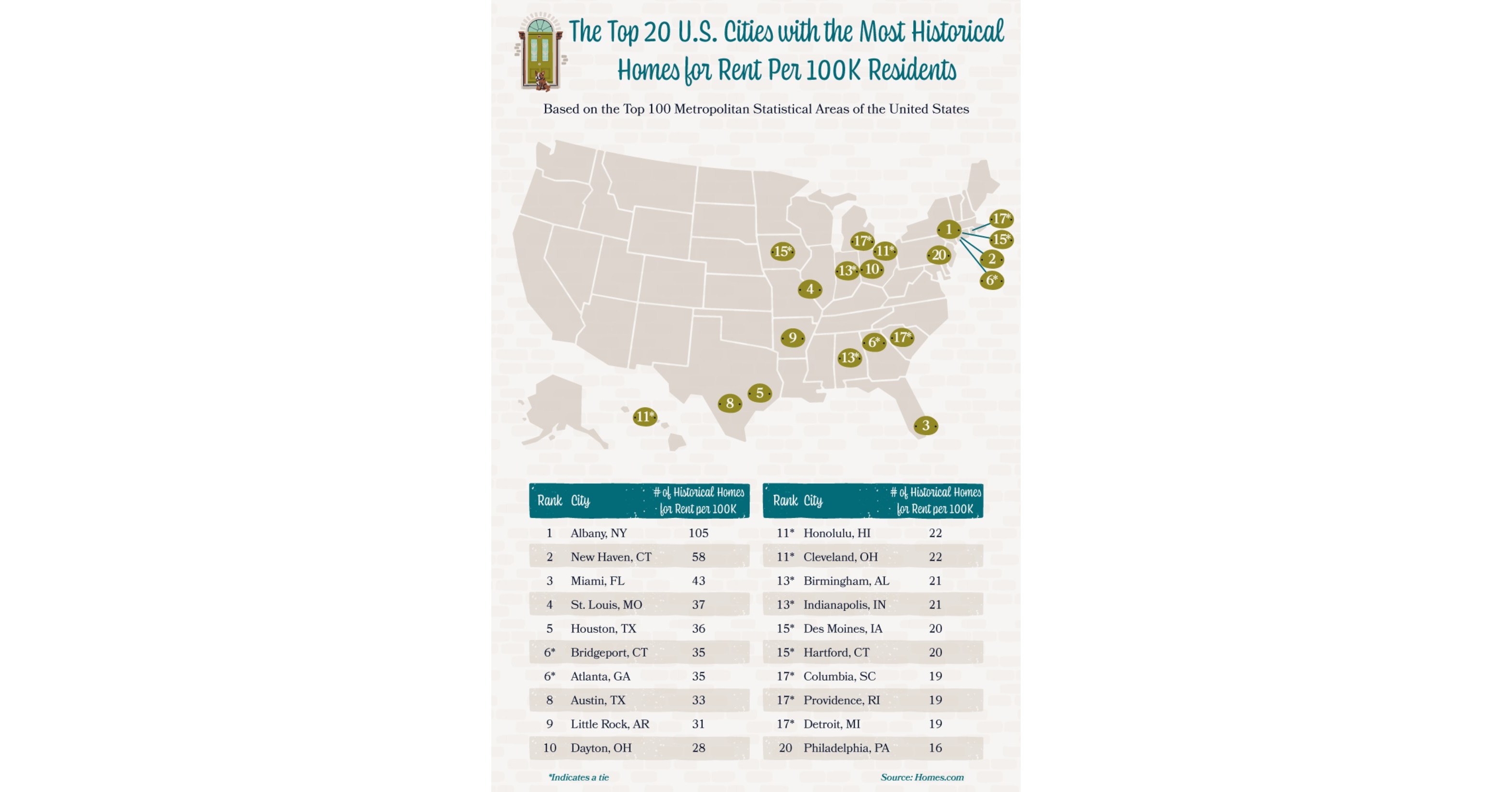 Joybird Finds New Data Revealing the Cities With the Most Historic