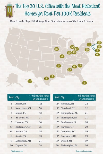 The 20 U.S. Cities With the Most Historic Homes for Rent