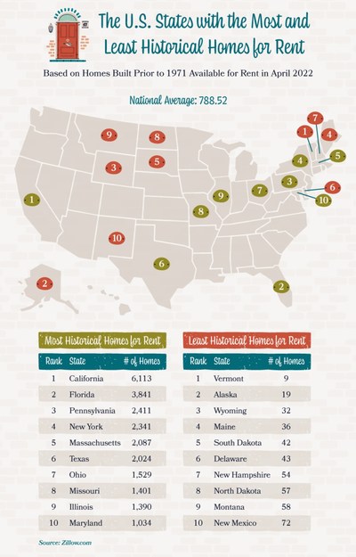 The U.S. States With the Most and Least Historic Homes for Rent