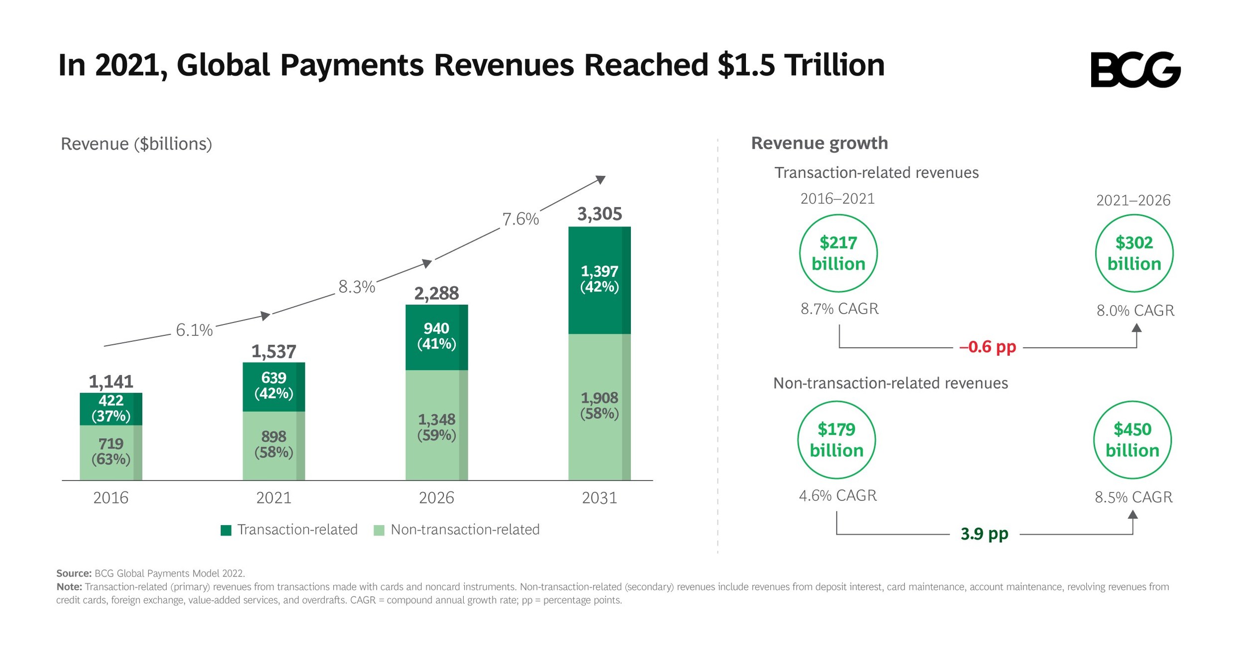 Global Payments Revenues Are Expected to Reach 3.3 Trillion By 2031