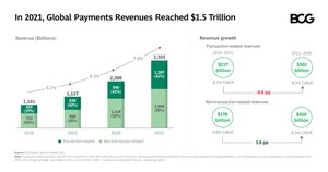 Global Payments Revenues Are Expected to Reach $3.3 Trillion By 2031