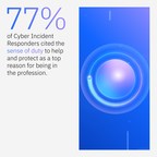 New IBM Study Finds Cybersecurity Incident Responders Have Strong ...