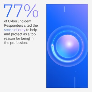New IBM Study Finds Cybersecurity Incident Responders Have Strong Sense of Service as Threats Cross Over to Physical World