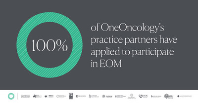 Having 14 of 14 OneOncology practices apply for EOM is an important indication of OneOncology practice partners’ commitment to promote health equity. It also underscores the important contribution of the oncology community to improve access to high-quality cancer care for underserved populations.