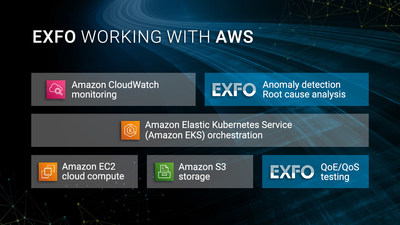 EXFO & AWS: delivering ultra-fast and reliable connections for 5G and private networks. (CNW Group/EXFO Inc.)