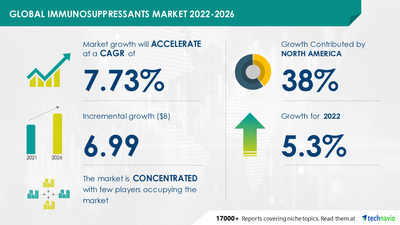 Technavio has announced its latest market research report titled Global Immunosuppressants Market 2022-2026