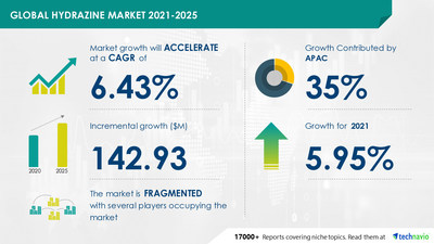 Technavio has announced its latest market research report titled Global Hydrazine Market 2021-2025