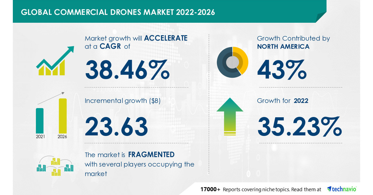 Commercial Drones Market Size to Grow by USD 23.63 Bn, Vendors to Deploy Organic and Inorganic Growth Strategies