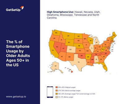 The % of Smartphone Usage by Older Adults Ages 50+ in the US taken from GetSetUp's Tech Spotlight.