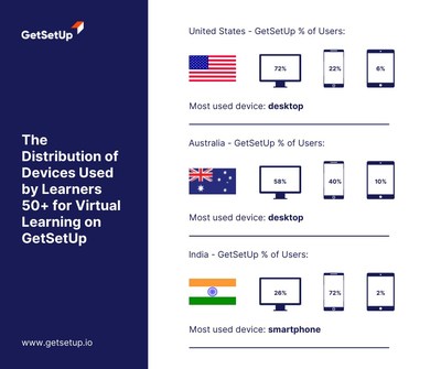 The Distribution of Devices Used by Learners 50+ for Virtual Learning on GetSetUp according to their Tech Spotlight.