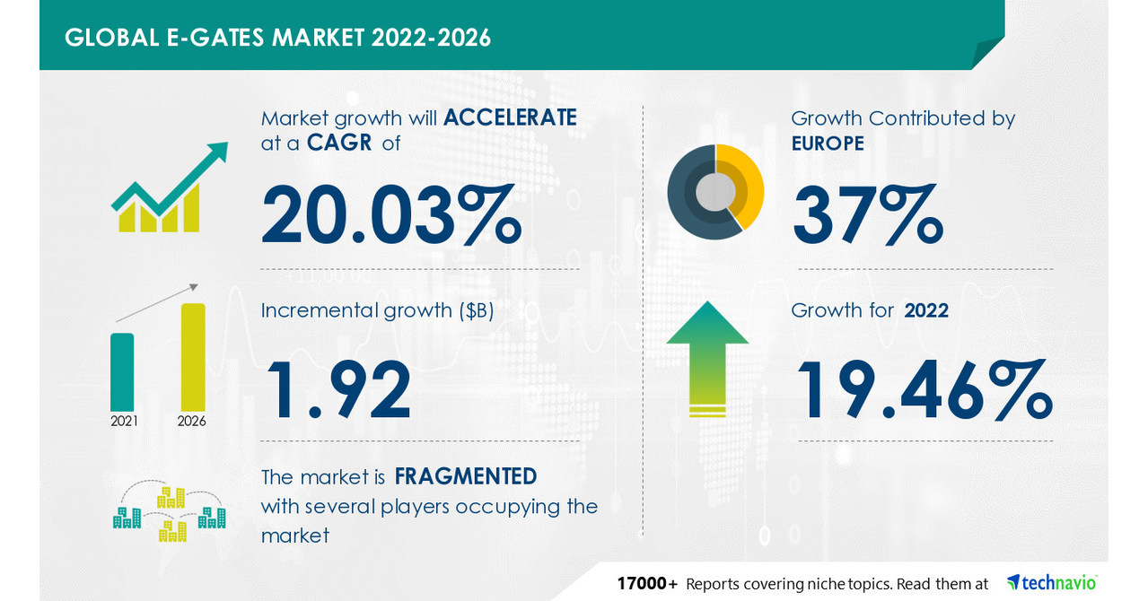 E-gates Market Size to Grow by USD 1.92 billion, Amadeus IT Group SA and Atos SE Among Key Vendors
