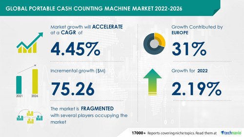 Technavio has announced its latest market research report titled Global Portable Cash Counting Machine Market 2022-2026