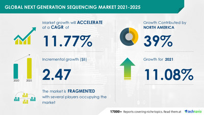 Technavio has announced its latest market research report titled Global Next Generation Sequencing Market 2021-2025