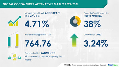 Technavio has announced its latest market research report titled Global Cocoa Butter Alternatives Market