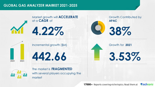 Technavio has announced its latest market research report titled Global Gas Analyzer Market 2021-2025 Technavio has announced its latest market research report titled Global Gas Analyzer Market 2021-2025