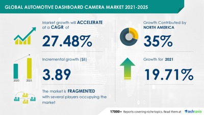 Technavio has announced its latest market research report titled Global Automotive Dashboard Camera Market
