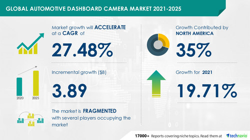 Technavio has announced its latest market research report titled Global Automotive Dashboard Camera Market Technavio has announced its latest market research report titled Global Automotive Dashboard Camera Market