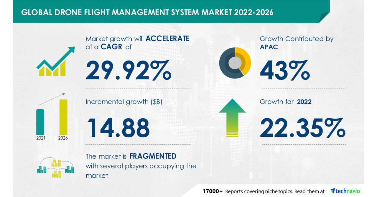 Drone Flight Management System Market to record USD 14.88 Bn growth; Evolving Opportunities with AeroVironment Inc. and Autel Robotics -- Technavio