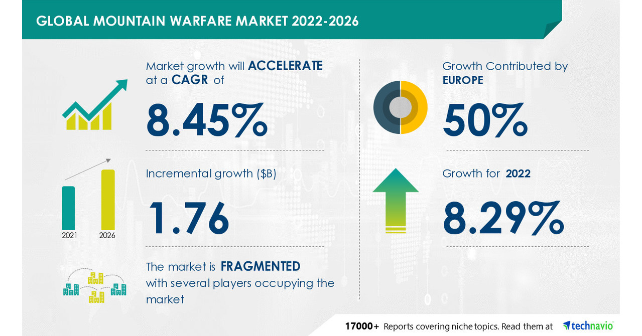 Mountain Warfare Market to grow by USD 1.76 Bn by 2026, Rise in Cross-border Criminal Activities to Boost Growth- Technavio