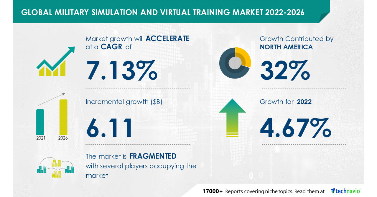 Military Simulation and Virtual Training Market Size to Grow by USD 6.11 Bn, Flight Simulators to be Largest Revenue-generating Product Segment
