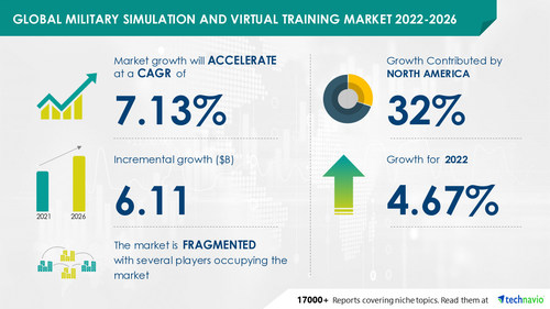 Technavio has announced its latest market research report titled Global Military Simulation and Virtual Training Market 2022-2026