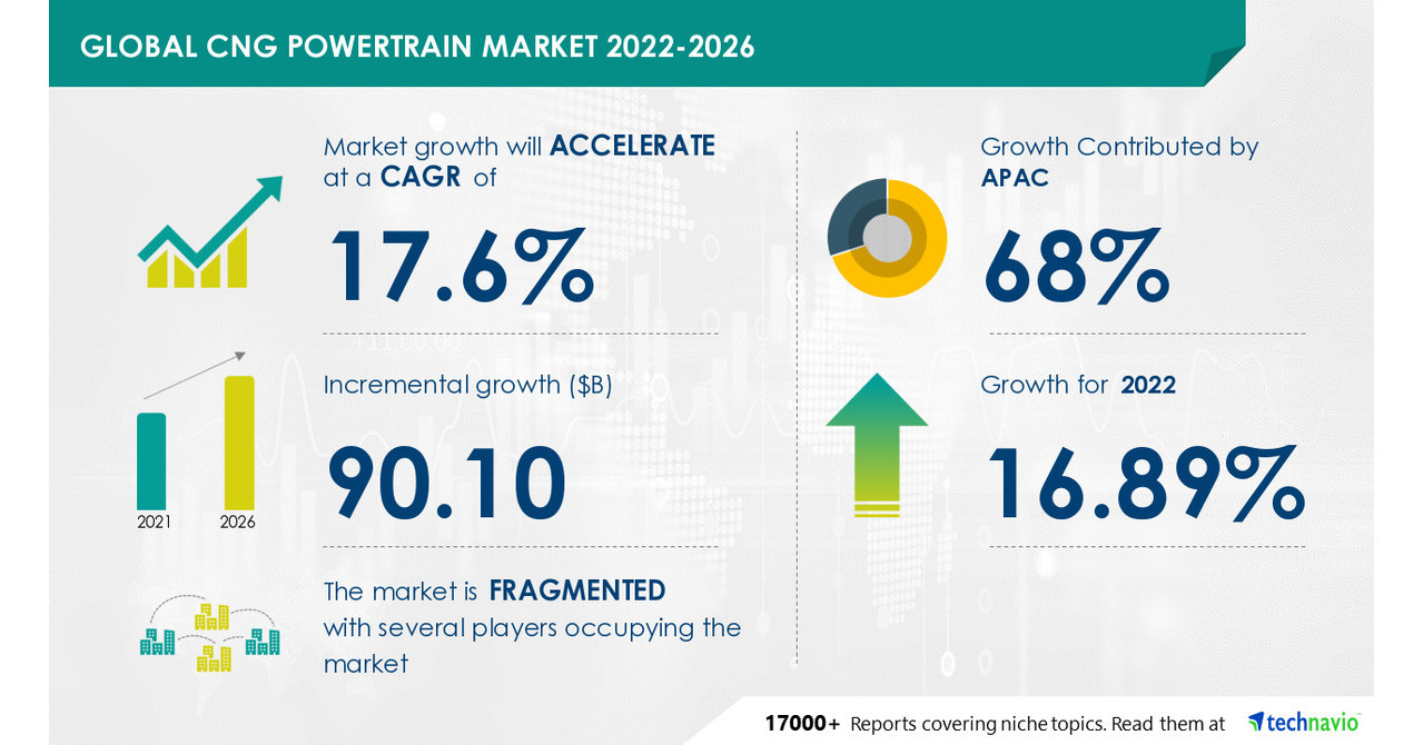 CNG Powertrain Market to grow by USD 90.10 bn between 2021-2026, Rising Demand For Alternate Cleaner Fuels to Boost Growth