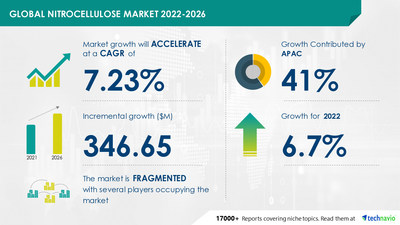 Technavio has announced its latest market research report titled Global Nitrocellulose Market 2022-2026