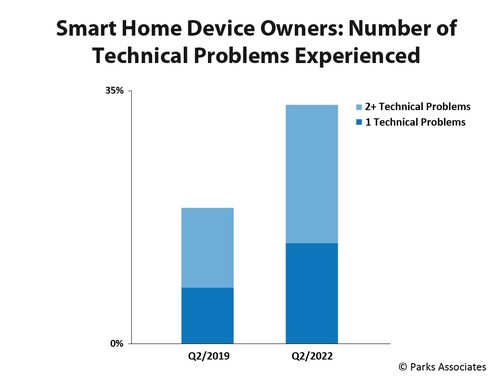 Parks Associates: Smart Home Device Owners: Number of Technical Problems Experienced
