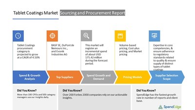 Tablet Coatings Sourcing and Procurement Report