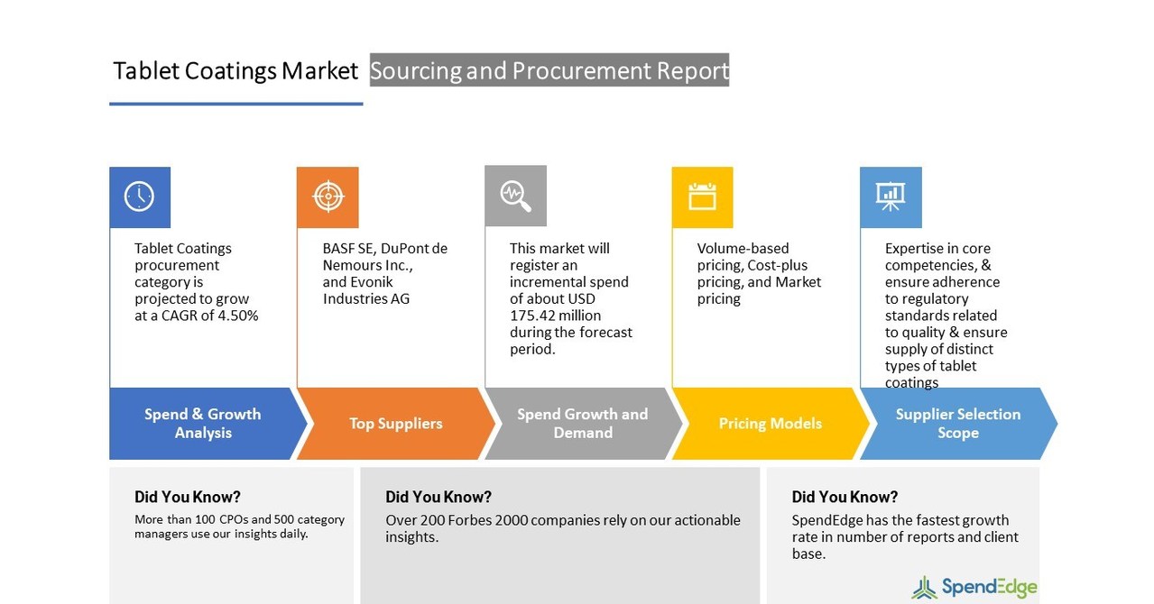 Tablet Coatings Market to reach USD 175.42 million by 2026 | Sourcing