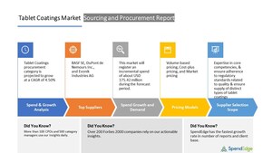 Tablet Coatings Market to reach USD 175.42 million by 2026 | Sourcing and Procurement Forecast and Analysis Report |SpendEdge