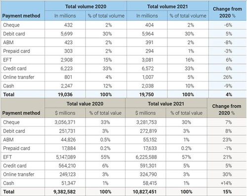 Summary of all payment totals by volume and value of transactions in 2021 compared to 2020 (CNW Group/Payments Canada)