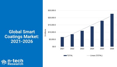 n-tech Research Launches New Data Set on Smart and Multifunctional Coatings, Predicts $8.6 Billion in Revenues in 2022, Growing to $22.6 Billion in 2026