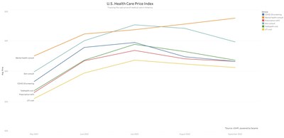 According to the new USHPI, national average prices for everyday health care services decreased in August and September, in the face of record inflation.