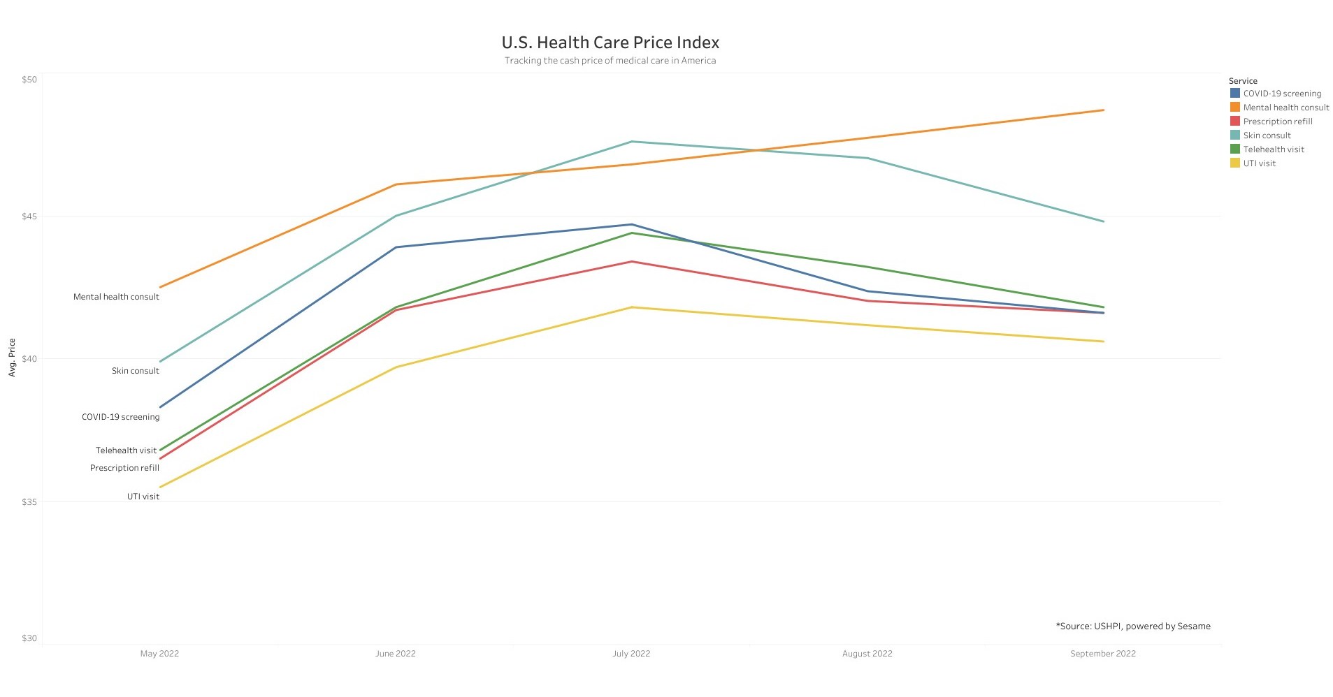 U.S. HEALTH CARE PRICE INDEX SHOWS MEDICAL CARE PRICES DROPPED IN