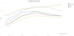 U.S. HEALTH CARE PRICE INDEX SHOWS MEDICAL CARE PRICES DROPPED IN AUGUST AND SEPTEMBER, DESPITE BROADER INFLATIONARY PRESSURES